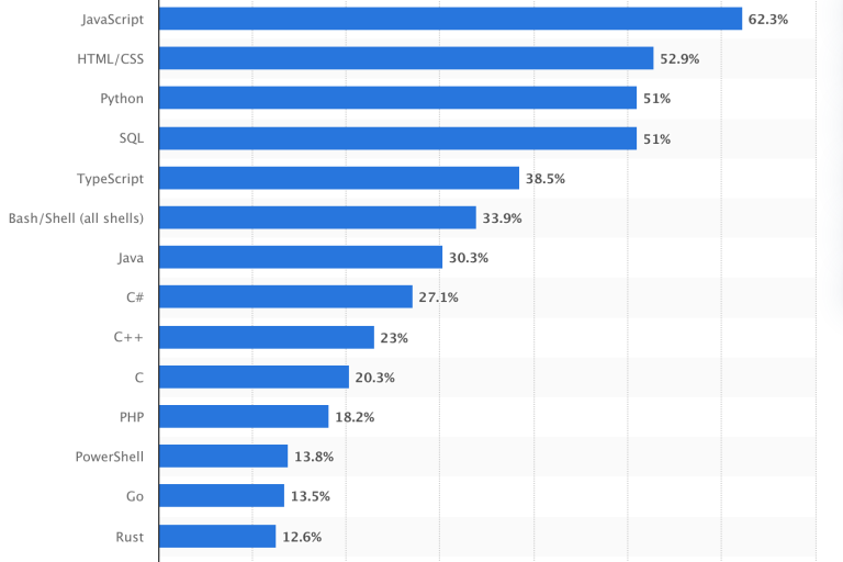 Screenshot-2025-05-26-at-14-54-40-Most-used-languages-among-software-developers-globally-2024-Statista.png