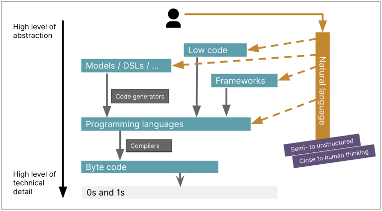 abstraction-levels-with-genai.png