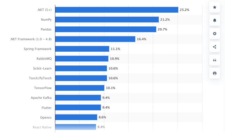 Screenshot-2025-06-26-at-12-51-56-Most-used-frameworks-among-developers-globally-2024-Statista.png
