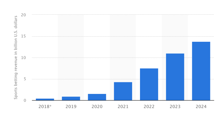 Screenshot-2025-07-21-at-15-17-35-Gambling-Statista.png